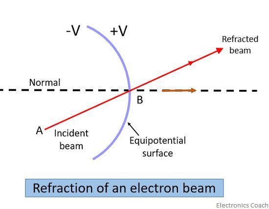 refraction of beam