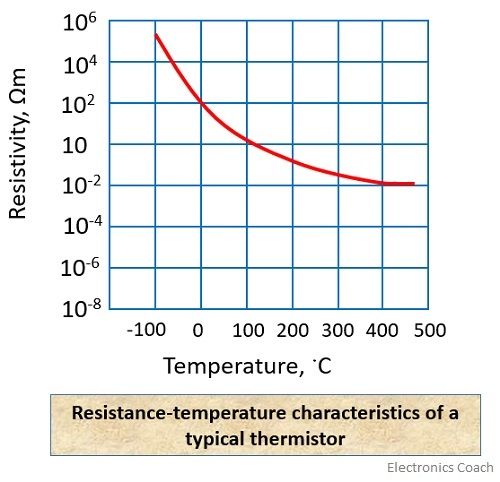 resistance temperature curve of a thermistor