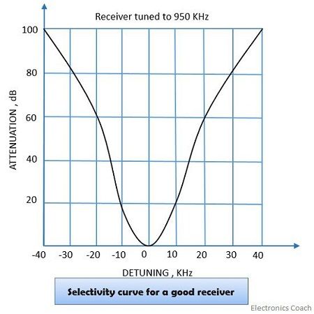 selectivity curve