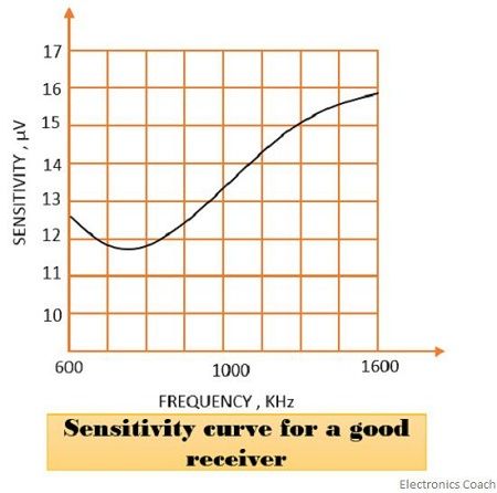 sensitivity curve