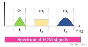 spectrum of siganl