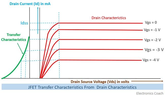 transfer characteristics of JFET