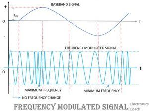 What Is Modulation? Definition, Need Of Modulation And Types Of ...