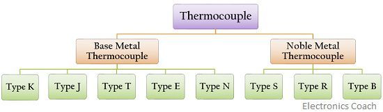 Types of Thermocouples