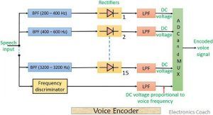 Voice encoder of a vocoder