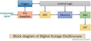 block diagram of digital storage oscilloscope