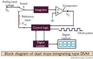 block diagram of dual slope Digital voltmeter