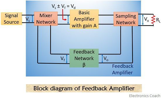 Sample electronics for feedback