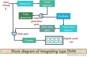 block diagram of integrating type digital voltmeter 1