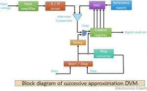 block diagram of successive approximation digital voltmeter 1