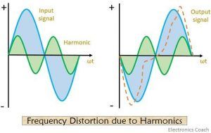 What is Distortion in Amplifier? Definition, types of distortion in ...