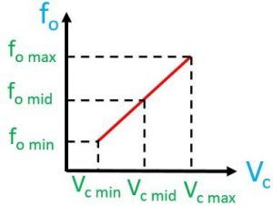 frequency vs voltage curve of vco