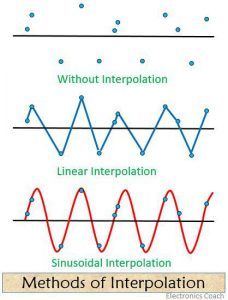 methods of interpolation in digital storage oscilloscope