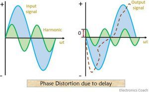 phase distortion due to delay in amplifiers