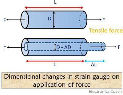 What Is A Strain Gauge Definition Theory And Types Of Strain Gauge Electronics Coach