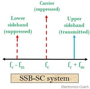 What is Single sideband (SSB) modulation? definition, generation,  advanatages, disadvantages and applications of Single sideband modulation -  Electronics Coach