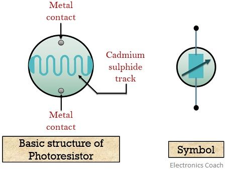 basic structure and symbol of photoresistor