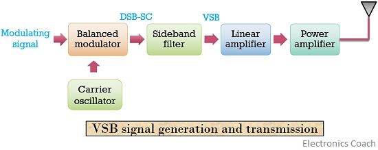 block diagram of VSB signal generation and transmission