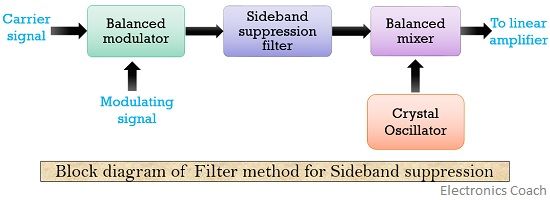 block diagram of filter method for SSB modulation