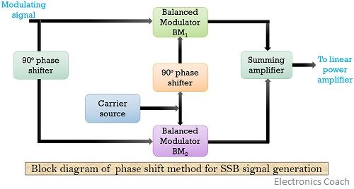 block diagram of phase shift method of SSB modulation