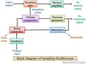 block diagram of sampling oscilloscope