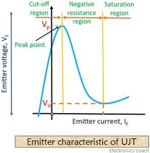 characteristic curve of UJT