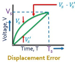 displacement error in time base generator 1