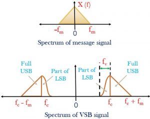frequency spectrum of signal in VSB modulation