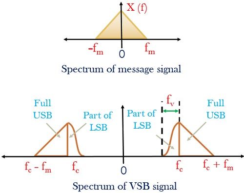 frequency spectrum of signal in VSB modulation 