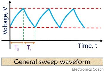 general sweep waveform of time base generator