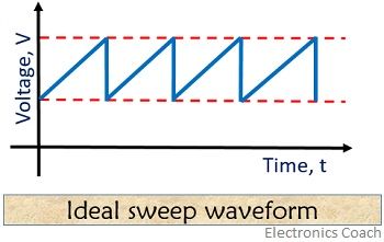 ideal form of sweep waveform of timebase generator