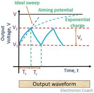 output waveform of sawtooth generator