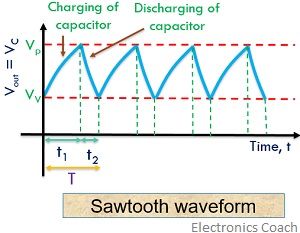 sawtooth waveform