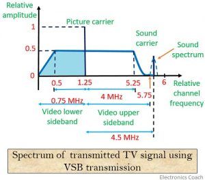 spectrum of tv signal transmission using VSB modulation technique