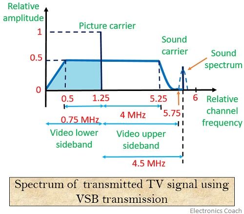 spectrum of tv signal transmission using VSB modulation technique