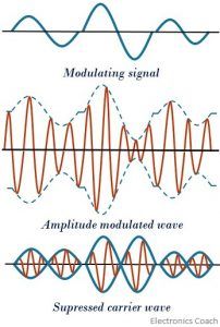 What is Double Sideband Suppressed Carrier Modulation (DSB-SC ...