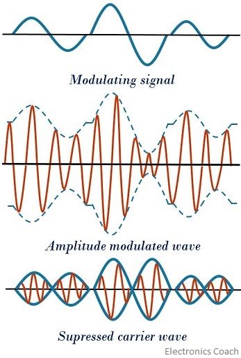 waveform for DSB-SC system