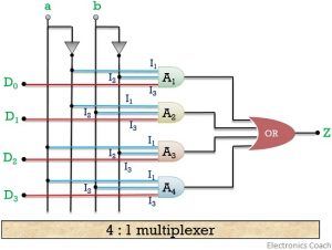 Difference Between Multiplexer and Demultiplexer (with Operational ...