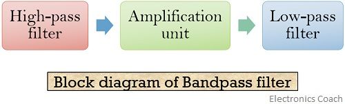 block diagram of bandpass filter