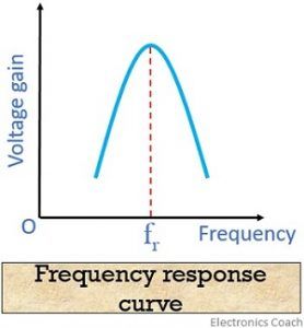 frequency response curve of tuned amplifier