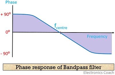 phase response of BPF