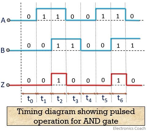 timing diagram for AND gate