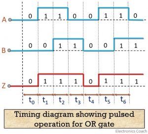What are Logic gates? OR, AND, NOT logic gate with truth table ...