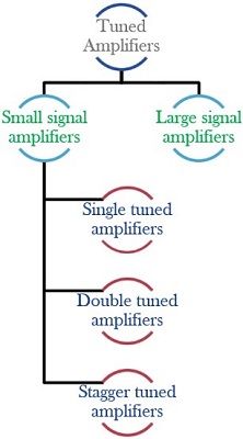 types of tuned amplifiers