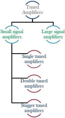 What are Tuned Amplifiers? Definition, Tuned circuits, Classification ...