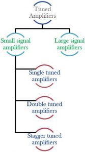 types of tuned amplifiers
