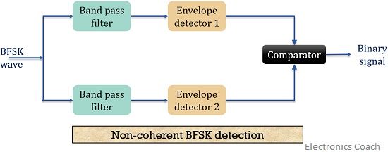 BFSK non-coherent detection