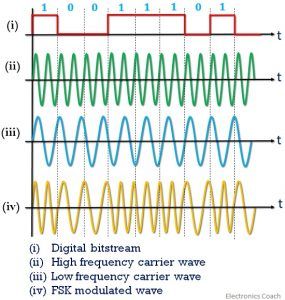 FSK modulated waveform 1