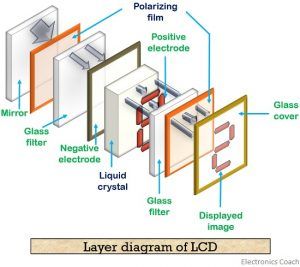 LCD layer diagram