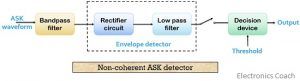 Non-coherent ASK detector
